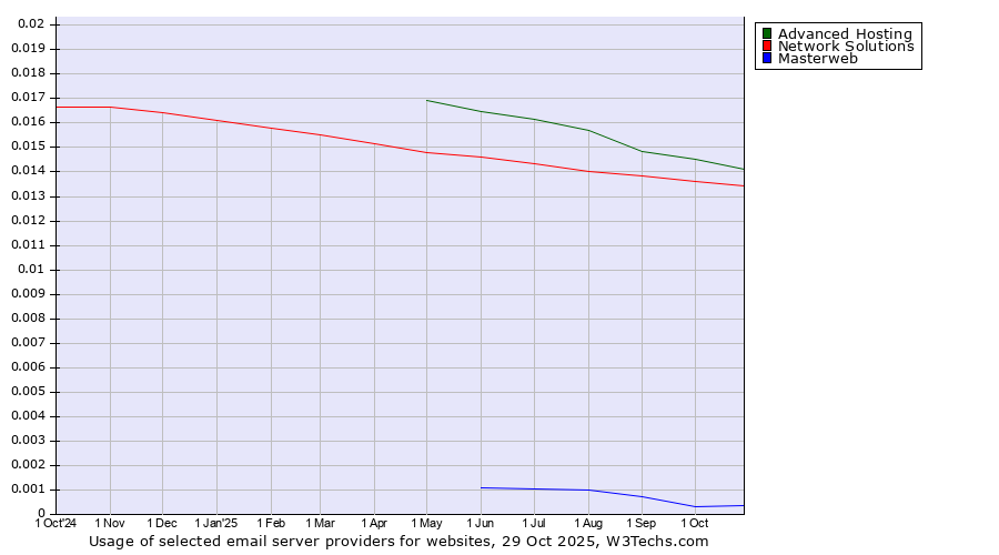 Historical trends in the usage of Advanced Hosting vs. Network Solutions vs. Masterweb