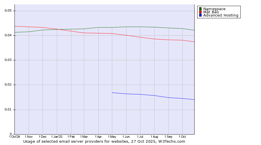 Historical trends in the usage of Namespace vs. Mắt Bão vs. Advanced Hosting