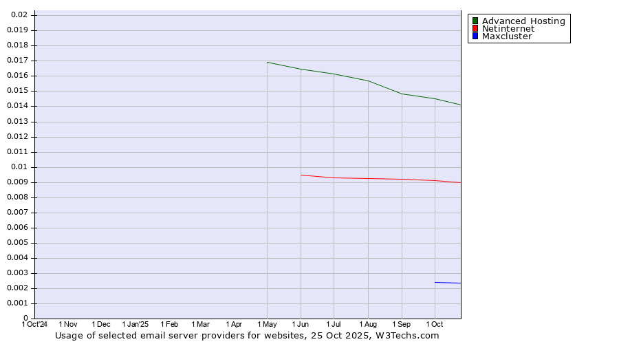 Historical trends in the usage of Advanced Hosting vs. Netinternet vs. Maxcluster