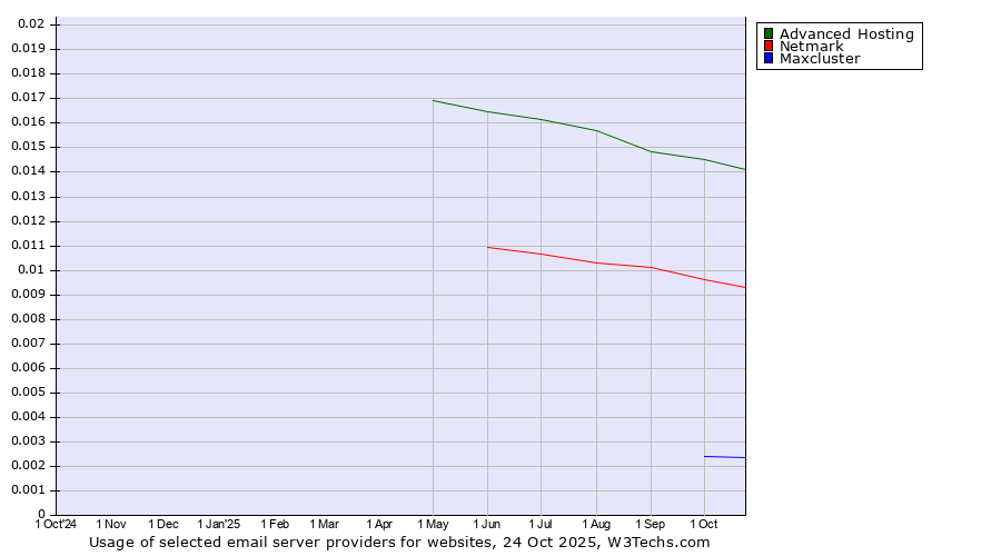 Historical trends in the usage of Advanced Hosting vs. Netmark vs. Maxcluster