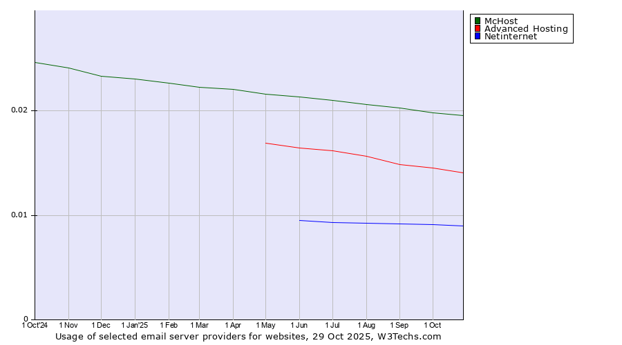 Historical trends in the usage of McHost vs. Advanced Hosting vs. Netinternet
