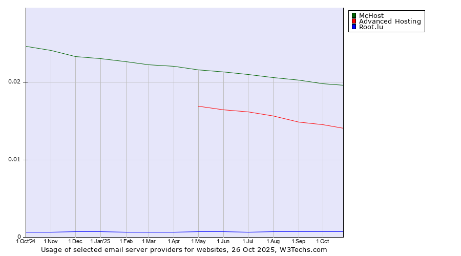 Historical trends in the usage of McHost vs. Advanced Hosting vs. Root.lu