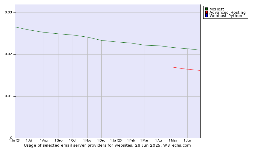 Historical trends in the usage of McHost vs. Advanced Hosting vs. Webhost Python
