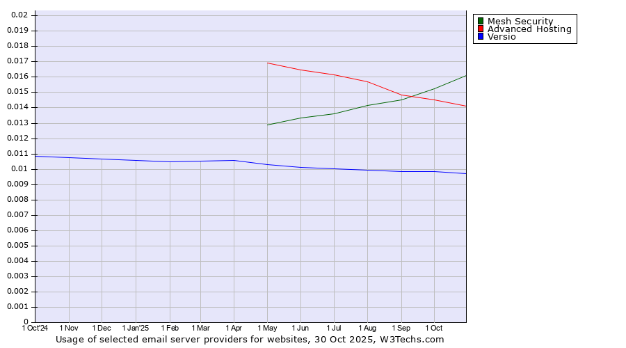 Historical trends in the usage of Mesh Security vs. Advanced Hosting vs. Versio
