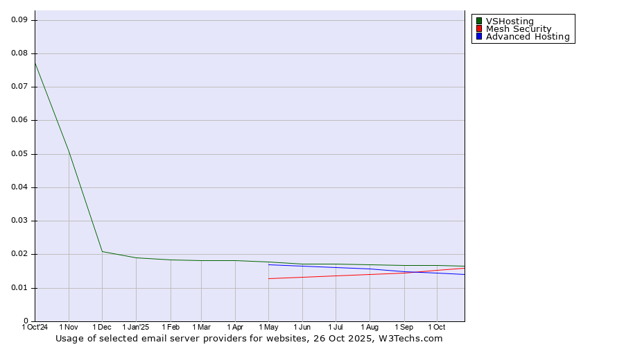 Historical trends in the usage of VSHosting vs. Mesh Security vs. Advanced Hosting