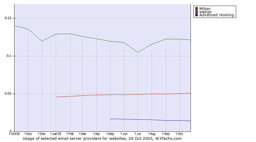 Historical trends in the usage of Mihan vs. webgo vs. Advanced Hosting
