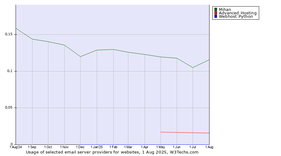 Historical trends in the usage of Mihan vs. Advanced Hosting vs. Webhost Python