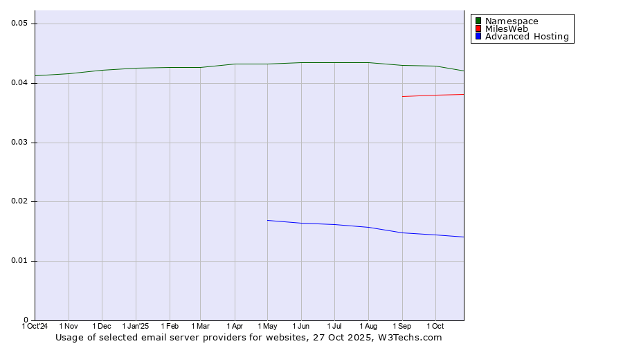 Historical trends in the usage of Namespace vs. MilesWeb vs. Advanced Hosting