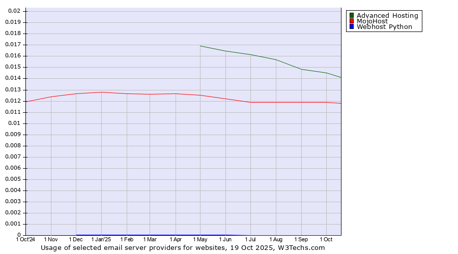 Historical trends in the usage of Advanced Hosting vs. MojoHost vs. Webhost Python