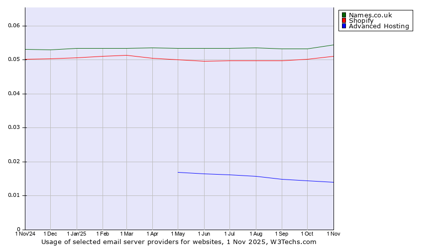 Historical trends in the usage of Names.co.uk vs. Shopify vs. Advanced Hosting