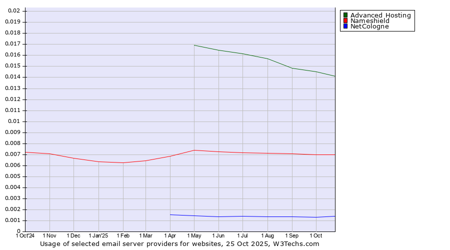 Historical trends in the usage of Advanced Hosting vs. Nameshield vs. NetCologne