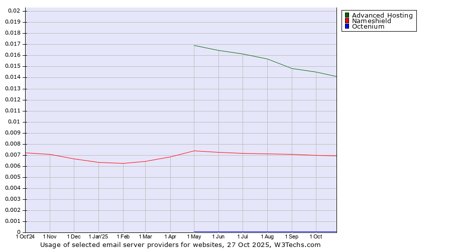 Historical trends in the usage of Advanced Hosting vs. Nameshield vs. Octenium