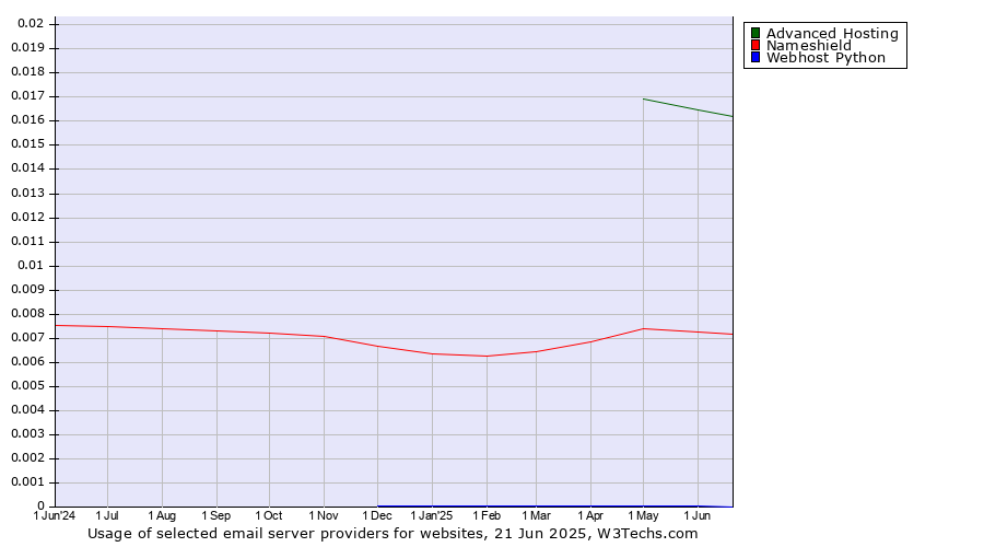 Historical trends in the usage of Advanced Hosting vs. Nameshield vs. Webhost Python