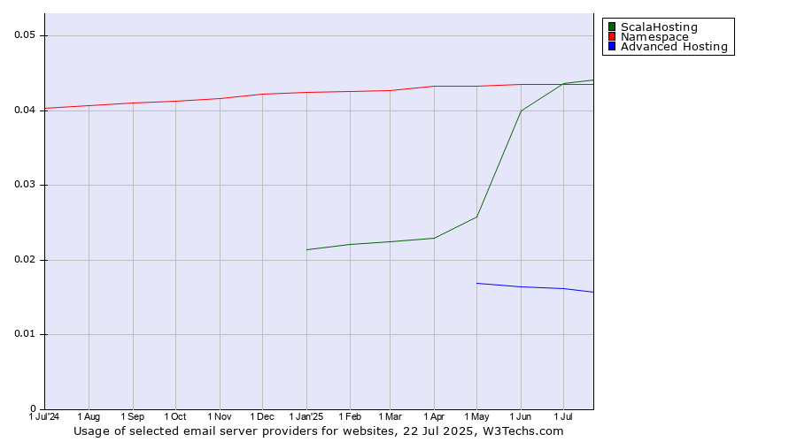 Historical trends in the usage of ScalaHosting vs. Namespace vs. Advanced Hosting