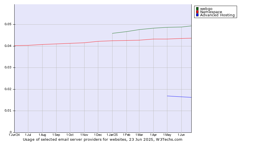 Historical trends in the usage of webgo vs. Namespace vs. Advanced Hosting