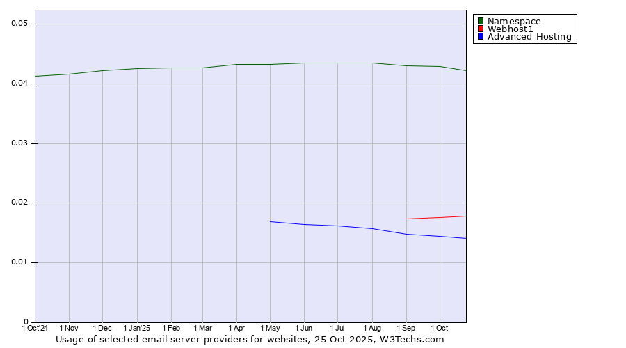 Historical trends in the usage of Namespace vs. Webhost1 vs. Advanced Hosting