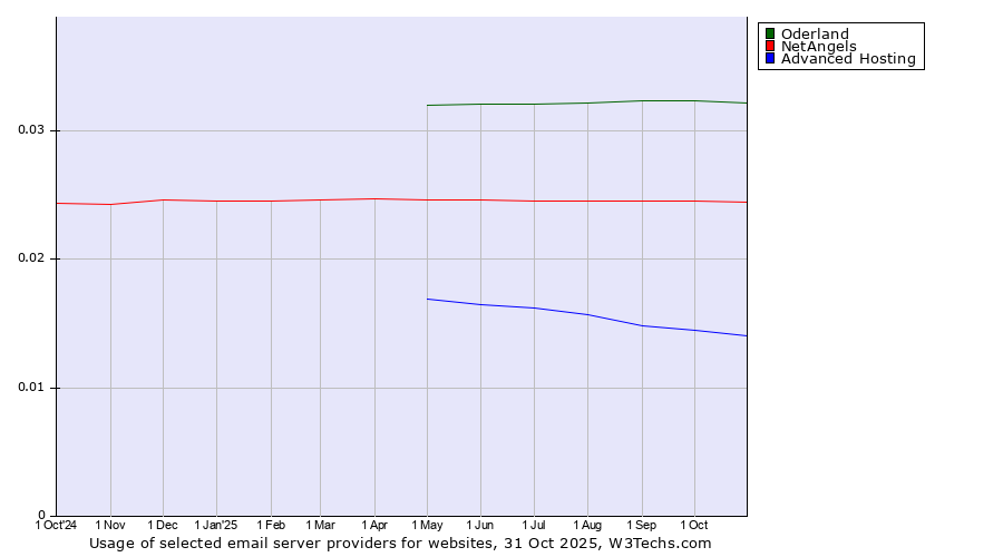Historical trends in the usage of Oderland vs. NetAngels vs. Advanced Hosting