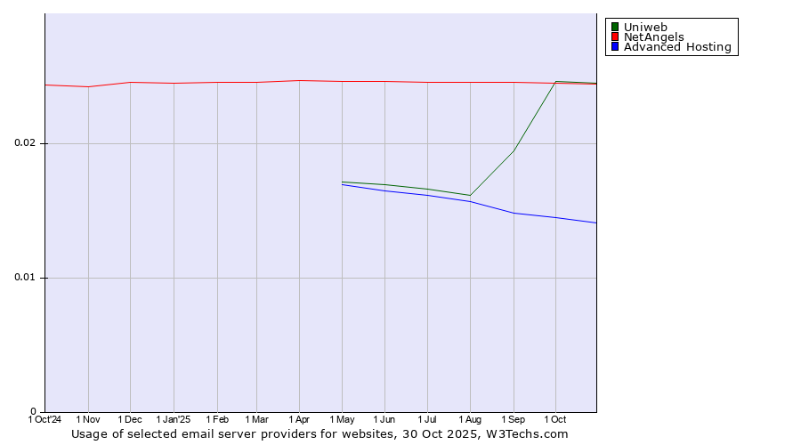 Historical trends in the usage of Uniweb vs. NetAngels vs. Advanced Hosting