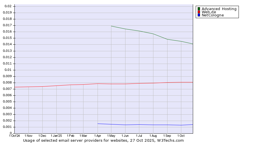Historical trends in the usage of Advanced Hosting vs. Web.de vs. NetCologne