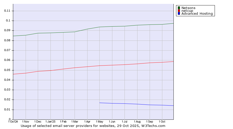 Historical trends in the usage of Netsons vs. netcup vs. Advanced Hosting
