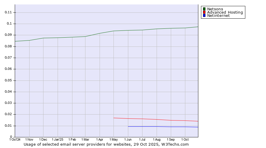 Historical trends in the usage of Netsons vs. Advanced Hosting vs. Netinternet