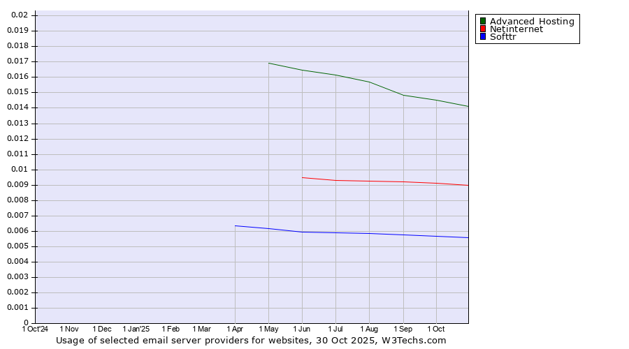 Historical trends in the usage of Advanced Hosting vs. Netinternet vs. Softtr