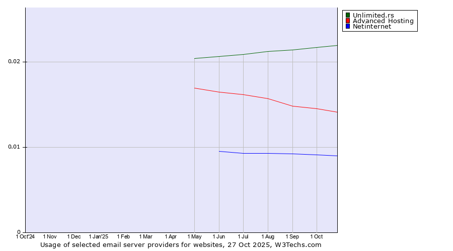 Historical trends in the usage of Unlimited.rs vs. Advanced Hosting vs. Netinternet