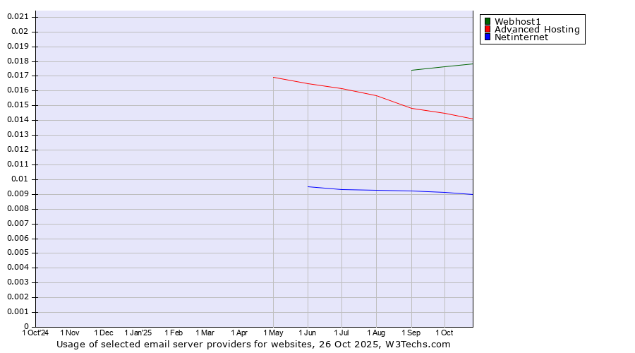 Historical trends in the usage of Webhost1 vs. Advanced Hosting vs. Netinternet