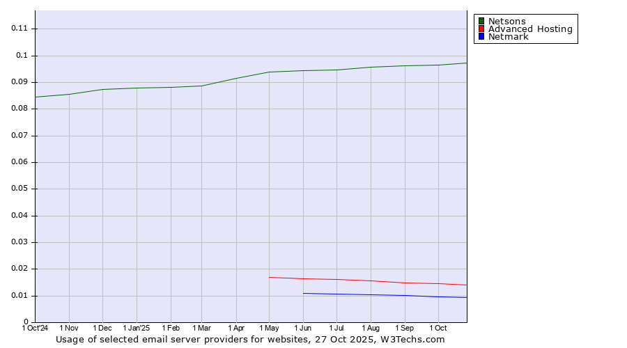 Historical trends in the usage of Netsons vs. Advanced Hosting vs. Netmark