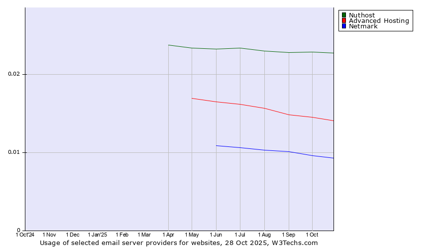 Historical trends in the usage of Nuthost vs. Advanced Hosting vs. Netmark