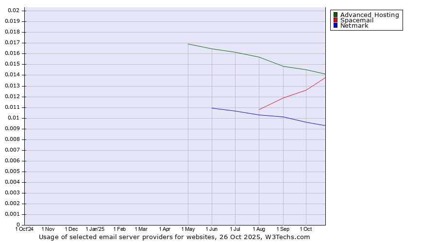 Historical trends in the usage of Advanced Hosting vs. Spacemail vs. Netmark