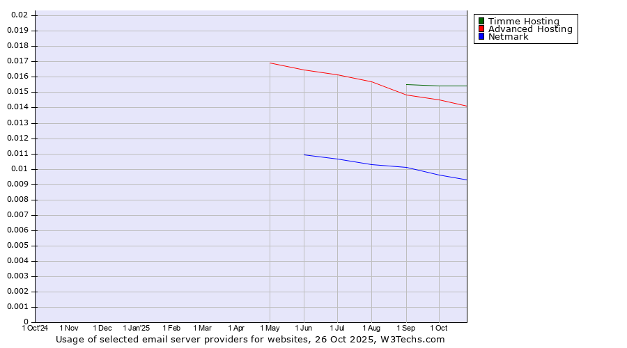 Historical trends in the usage of Timme Hosting vs. Advanced Hosting vs. Netmark