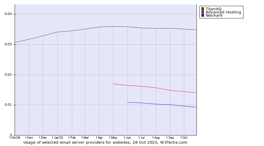 Historical trends in the usage of TitanHQ vs. Advanced Hosting vs. Netmark