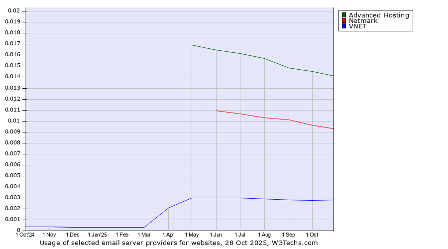 Historical trends in the usage of Advanced Hosting vs. Netmark vs. VNET