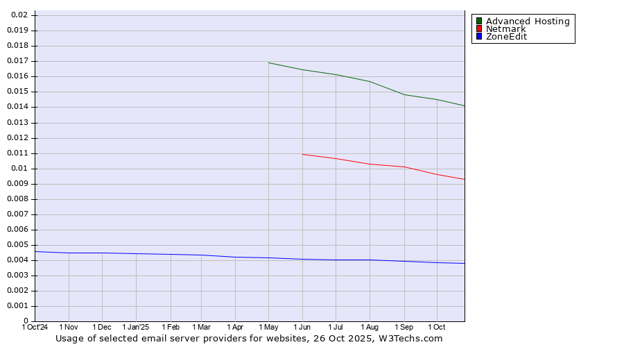 Historical trends in the usage of Advanced Hosting vs. Netmark vs. ZoneEdit