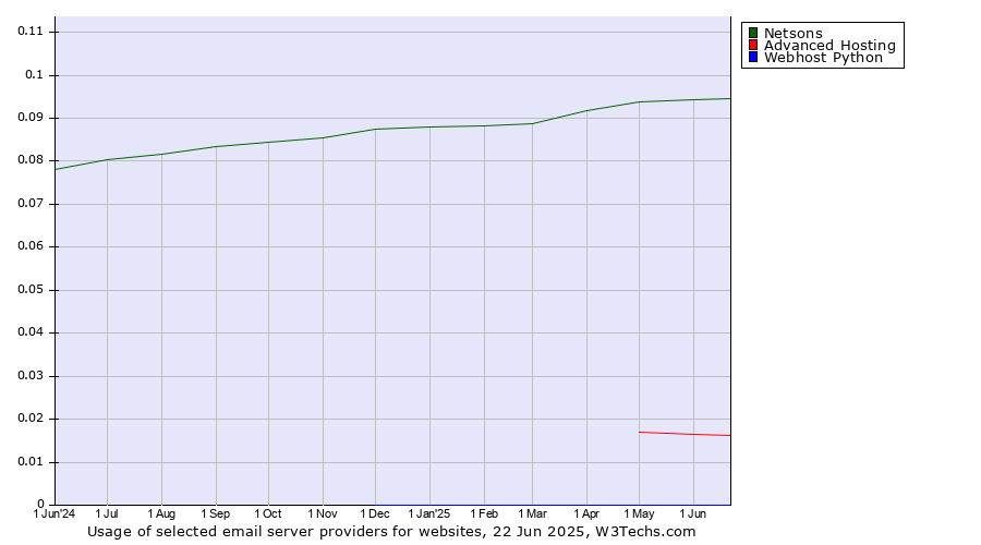 Historical trends in the usage of Netsons vs. Advanced Hosting vs. Webhost Python