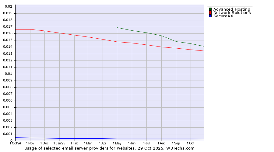 Historical trends in the usage of Advanced Hosting vs. Network Solutions vs. SecureAX