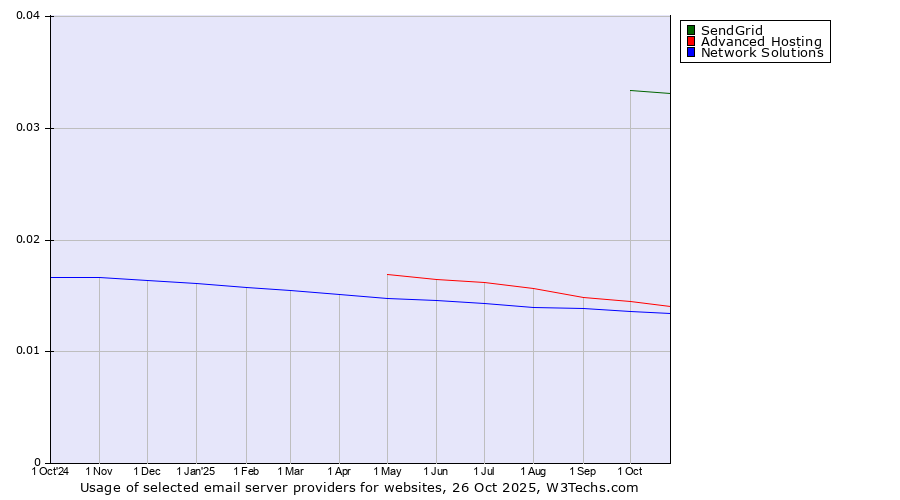 Historical trends in the usage of SendGrid vs. Advanced Hosting vs. Network Solutions