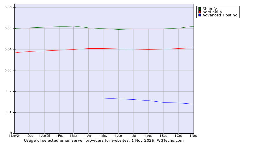 Historical trends in the usage of Shopify vs. Nominalia vs. Advanced Hosting