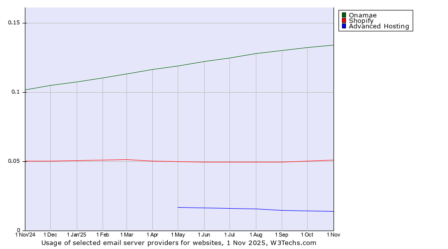 Historical trends in the usage of Onamae vs. Shopify vs. Advanced Hosting