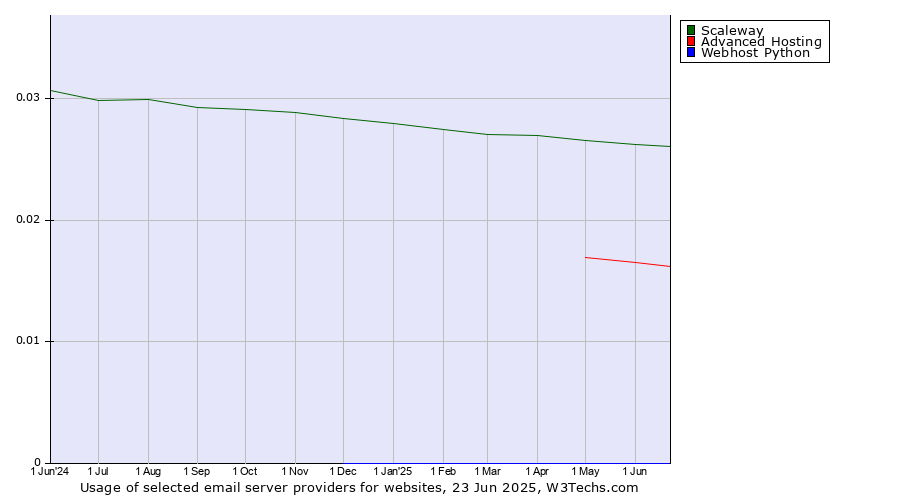 Historical trends in the usage of Scaleway vs. Advanced Hosting vs. Webhost Python
