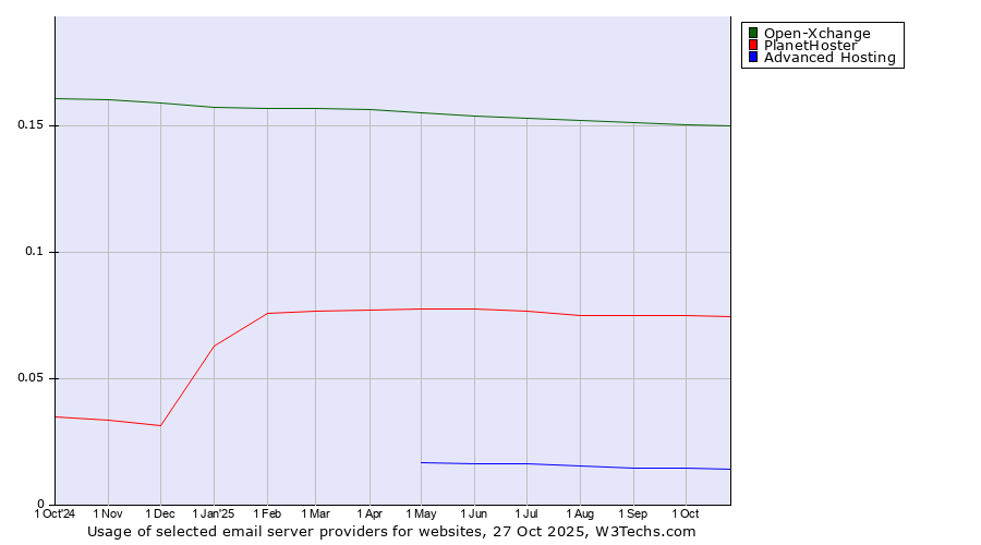 Historical trends in the usage of Open-Xchange vs. PlanetHoster vs. Advanced Hosting