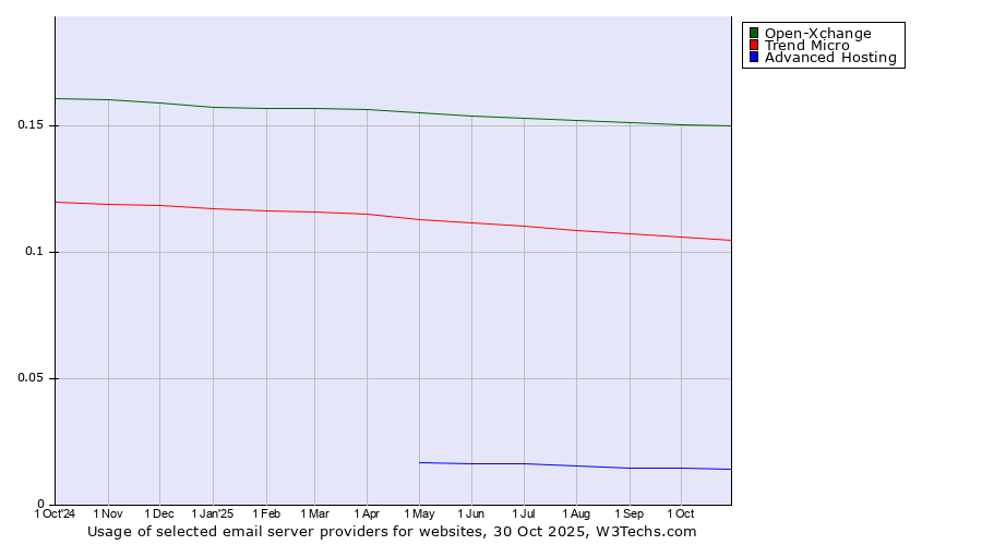 Historical trends in the usage of Open-Xchange vs. Trend Micro vs. Advanced Hosting
