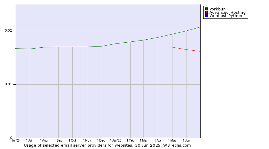 Historical trends in the usage of Porkbun vs. Advanced Hosting vs. Webhost Python