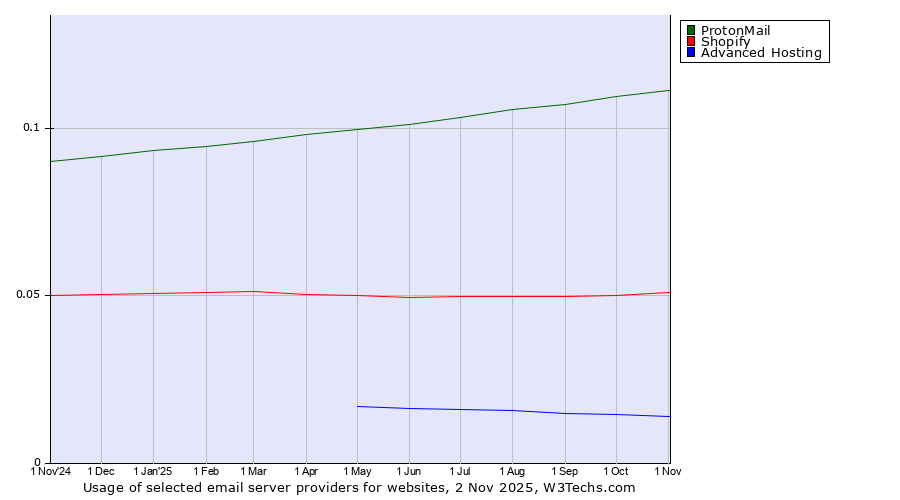 Historical trends in the usage of ProtonMail vs. Shopify vs. Advanced Hosting