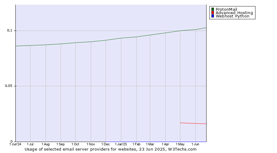Historical trends in the usage of ProtonMail vs. Advanced Hosting vs. Webhost Python