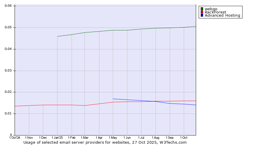 Historical trends in the usage of webgo vs. RackForest vs. Advanced Hosting