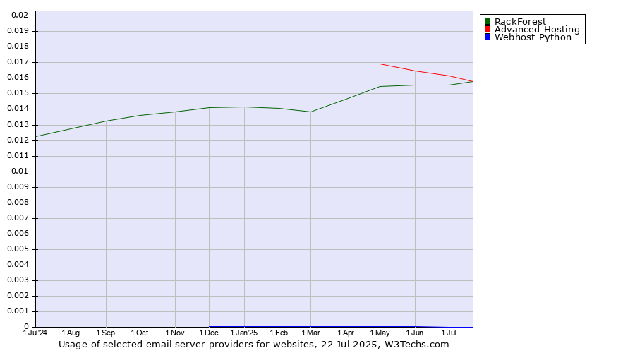 Historical trends in the usage of Advanced Hosting vs. RackForest vs. Webhost Python