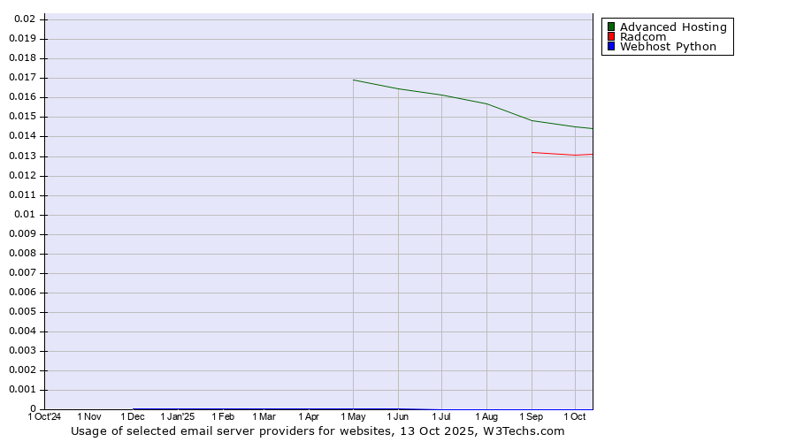 Historical trends in the usage of Advanced Hosting vs. Radcom vs. Webhost Python