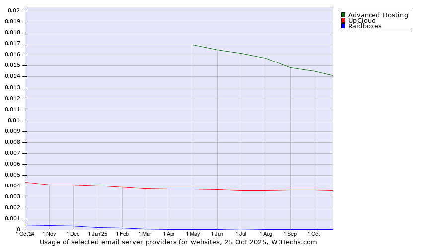 Historical trends in the usage of Advanced Hosting vs. UpCloud vs. Raidboxes